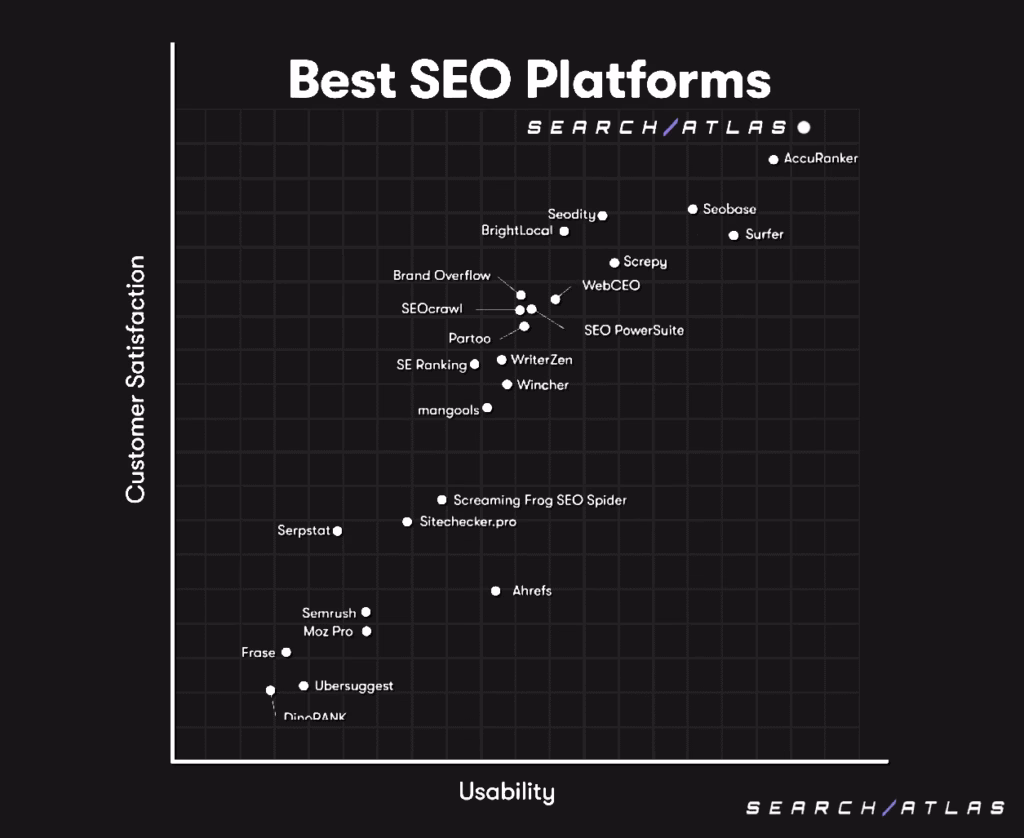 Search Atlas recognized by Gartner as a top SEO platform for usability and customer satisfaction. gartner best SEO platforms for usability and customer satisfaction search atlas