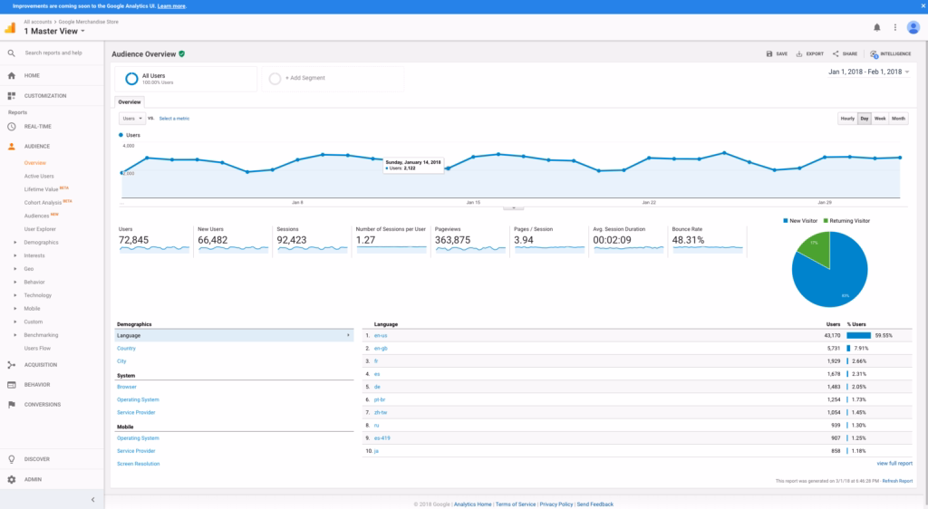 Via G2 google analytics dashboard via G2
