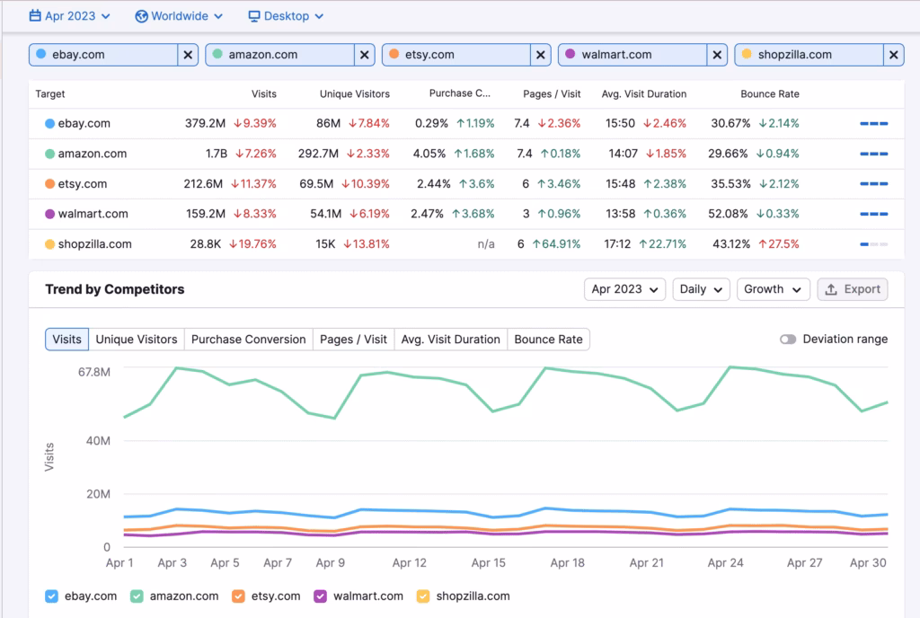Semrush Competitive Research, via Semrush Semrush competitive research