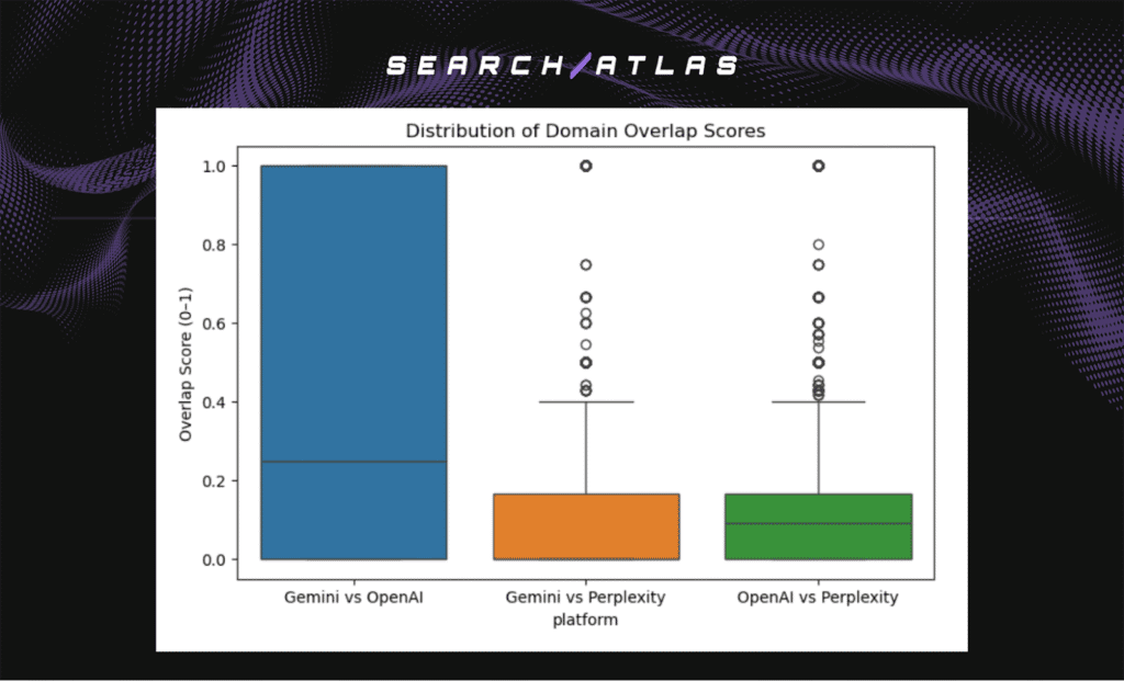 Advanced SEO software dashboard showing domain overlap scores and comparison charts.