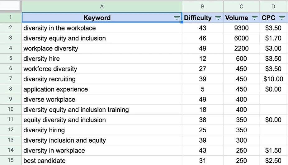 An example of manual keyword research and clustering in spreadsheets. A spreadsheet displays keyword data with columns for Difficulty, Volume, and CPC. It streamlines SEO tasks to save time and money. Examples like "diversity in the workplace" and "diversity hire" showcase varying metrics, making it easier to automate analysis efforts efficiently.