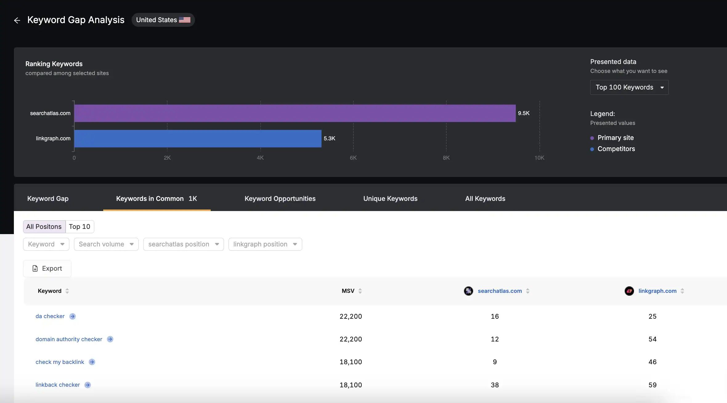 Performance SEO keyword analysis tool showcasing search volume and competition metrics.