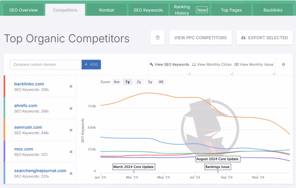 Via SpyFu Spyfu competitor analysis