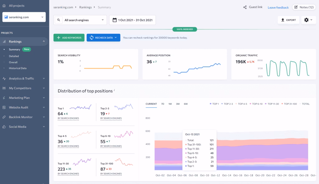 Via SE Ranking SE Ranking Project Rankings Dashboard Example