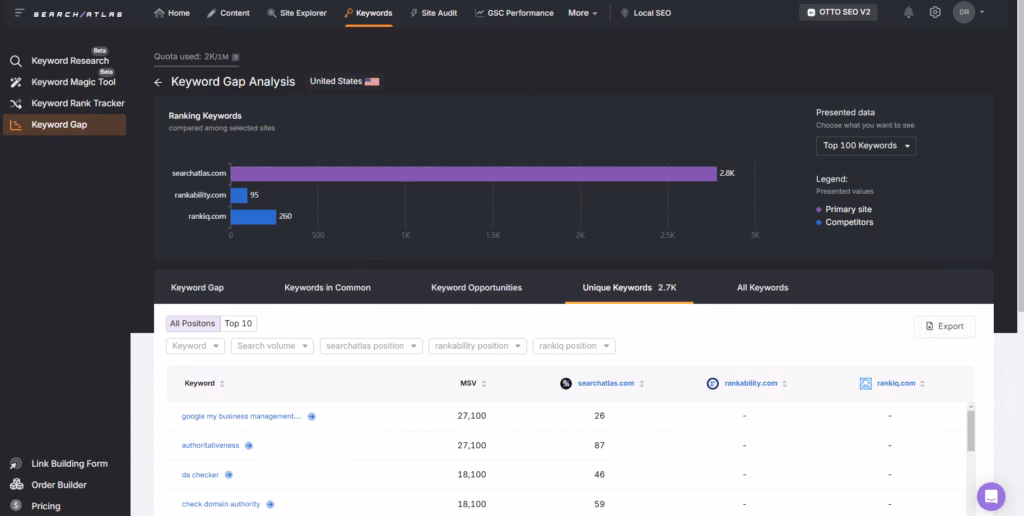 Search Atlas Keyword Gap Analysis tool reveals a detailed comparison of ranking keywords across competitors. Search Atlas Keyword Gap Analysis interface showing comparison of ranking keywords